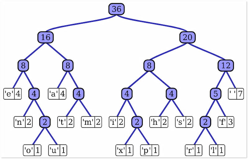 Huffman Coding