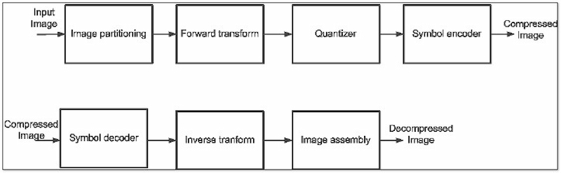 Transform Coding